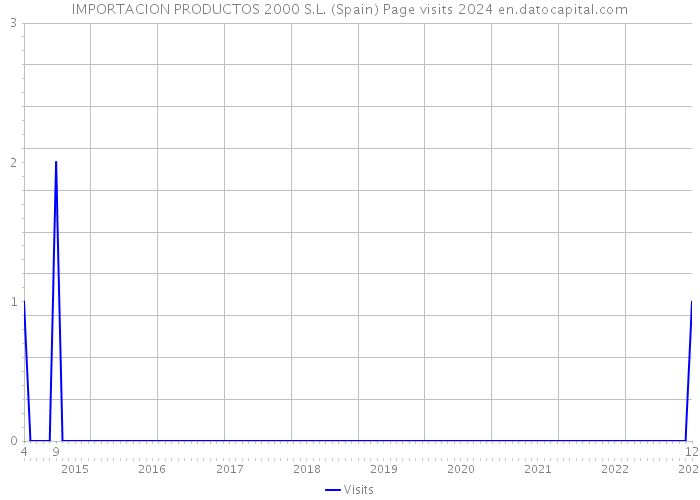 IMPORTACION PRODUCTOS 2000 S.L. (Spain) Page visits 2024 