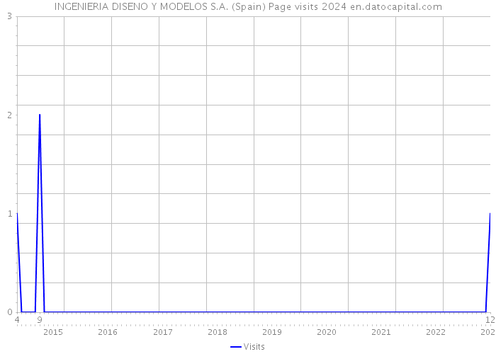 INGENIERIA DISENO Y MODELOS S.A. (Spain) Page visits 2024 