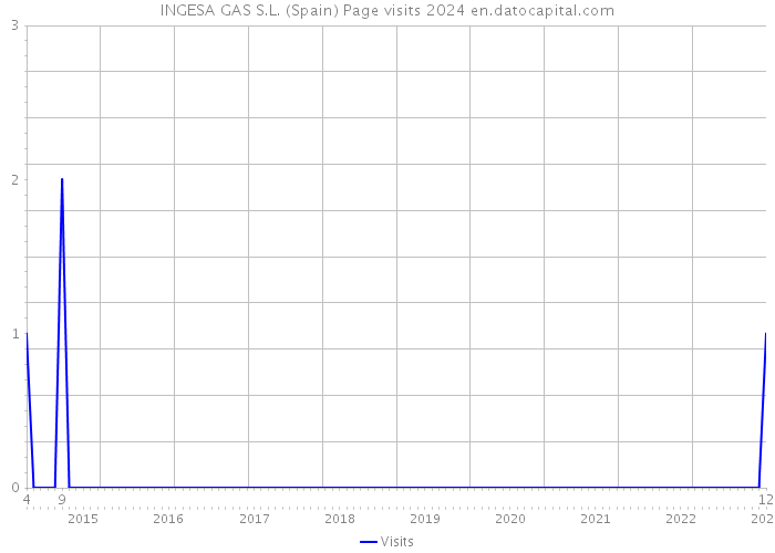 INGESA GAS S.L. (Spain) Page visits 2024 