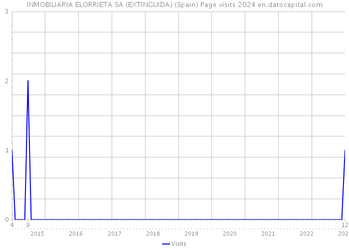 INMOBILIARIA ELORRIETA SA (EXTINGUIDA) (Spain) Page visits 2024 