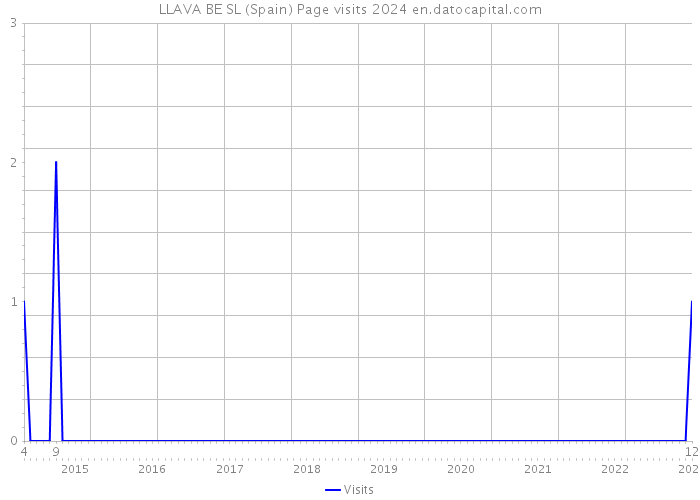 LLAVA BE SL (Spain) Page visits 2024 