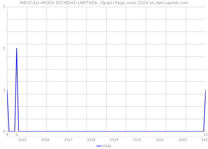 MEXICALI-MODA SOCIEDAD LIMITADA. (Spain) Page visits 2024 