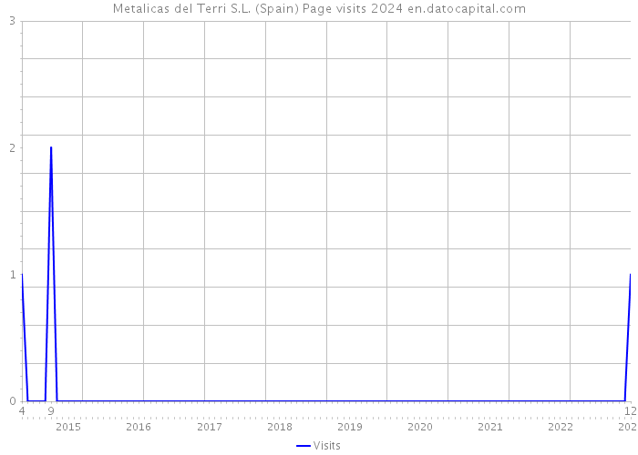 Metalicas del Terri S.L. (Spain) Page visits 2024 