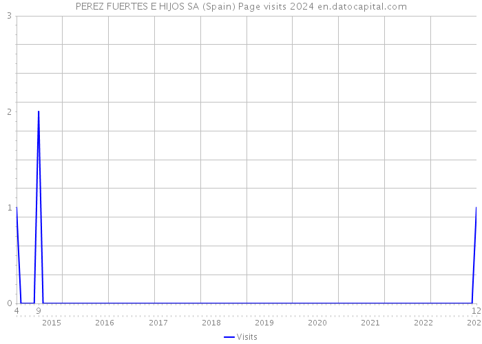 PEREZ FUERTES E HIJOS SA (Spain) Page visits 2024 