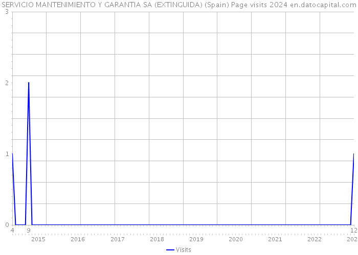 SERVICIO MANTENIMIENTO Y GARANTIA SA (EXTINGUIDA) (Spain) Page visits 2024 