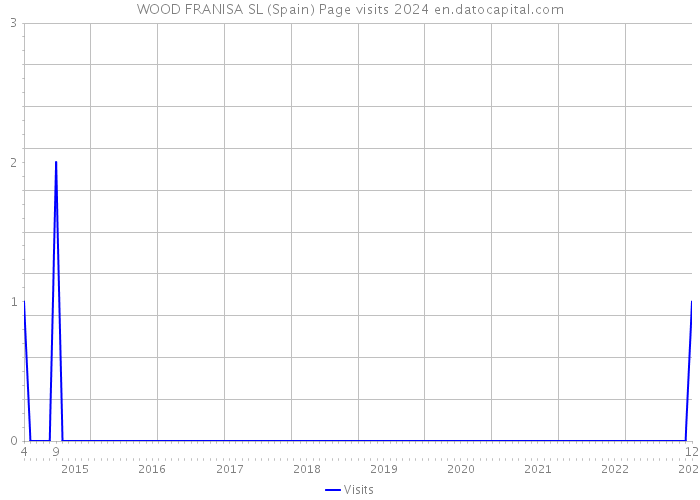 WOOD FRANISA SL (Spain) Page visits 2024 