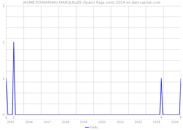 JAUME PONSARNAU MARQUILLES (Spain) Page visits 2024 