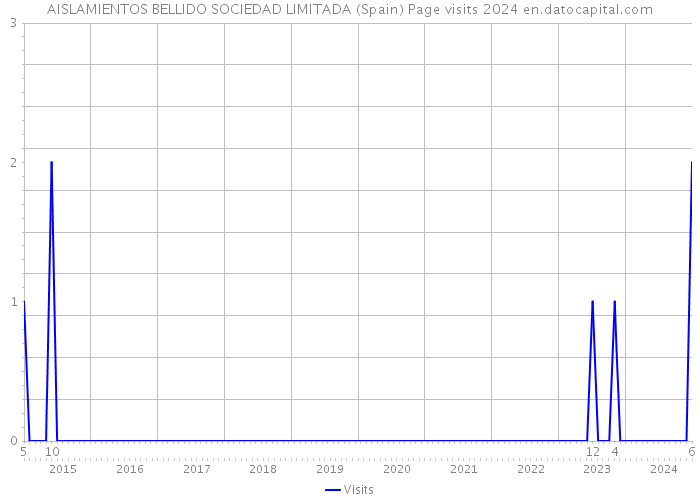 AISLAMIENTOS BELLIDO SOCIEDAD LIMITADA (Spain) Page visits 2024 