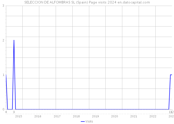 SELECCION DE ALFOMBRAS SL (Spain) Page visits 2024 