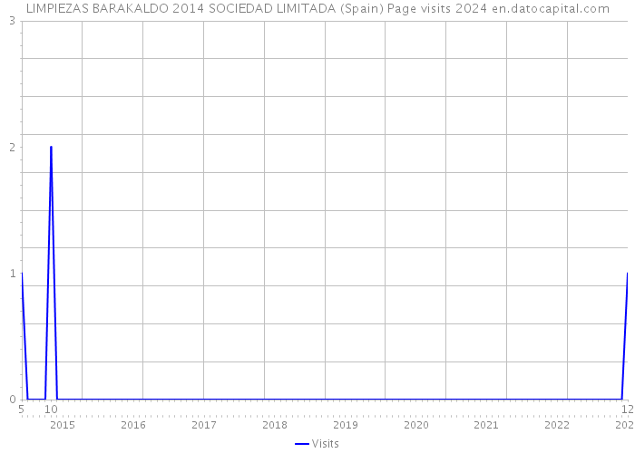 LIMPIEZAS BARAKALDO 2014 SOCIEDAD LIMITADA (Spain) Page visits 2024 