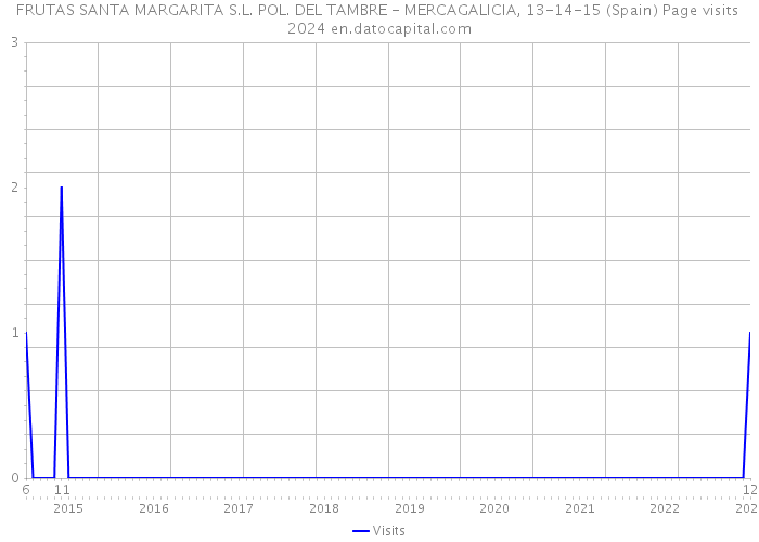 FRUTAS SANTA MARGARITA S.L. POL. DEL TAMBRE - MERCAGALICIA, 13-14-15 (Spain) Page visits 2024 