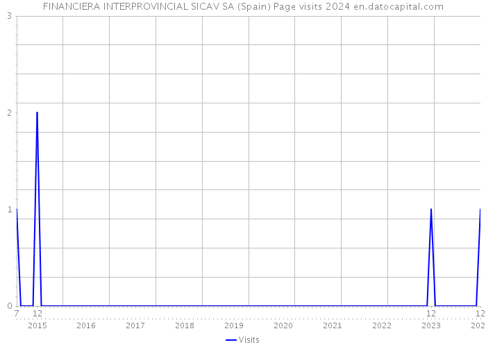 FINANCIERA INTERPROVINCIAL SICAV SA (Spain) Page visits 2024 