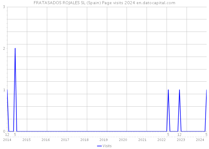 FRATASADOS ROJALES SL (Spain) Page visits 2024 