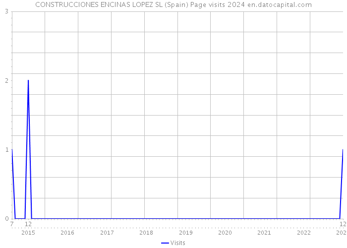 CONSTRUCCIONES ENCINAS LOPEZ SL (Spain) Page visits 2024 