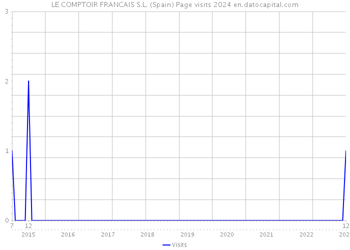 LE COMPTOIR FRANCAIS S.L. (Spain) Page visits 2024 