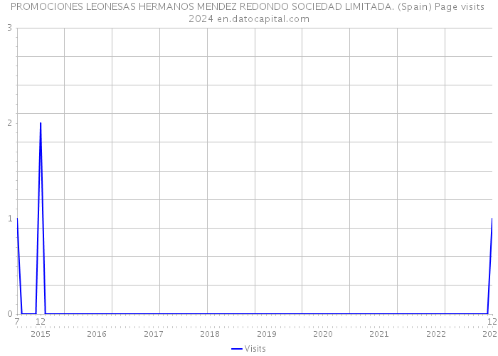 PROMOCIONES LEONESAS HERMANOS MENDEZ REDONDO SOCIEDAD LIMITADA. (Spain) Page visits 2024 