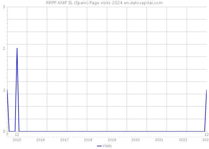 RRPP ANIF SL (Spain) Page visits 2024 