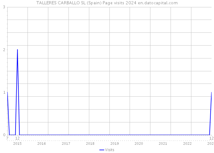 TALLERES CARBALLO SL (Spain) Page visits 2024 