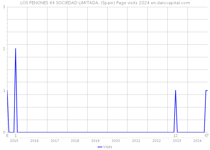 LOS PENONES 44 SOCIEDAD LIMITADA. (Spain) Page visits 2024 