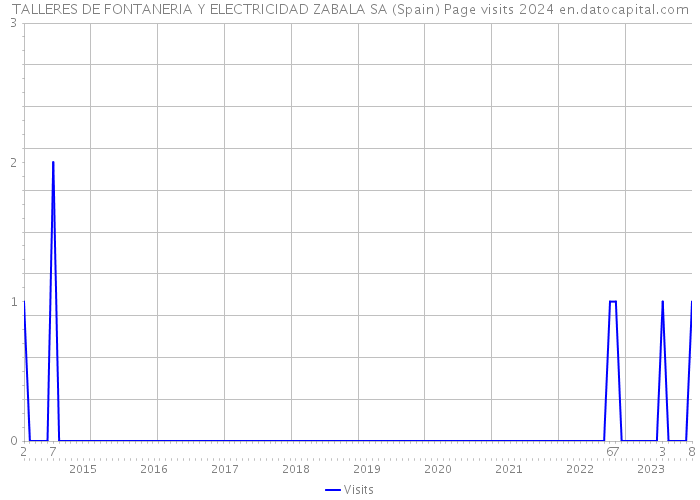 TALLERES DE FONTANERIA Y ELECTRICIDAD ZABALA SA (Spain) Page visits 2024 