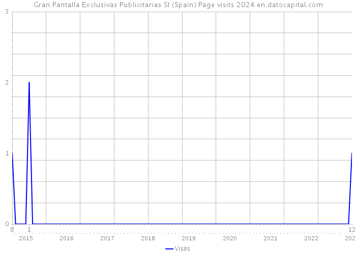 Gran Pantalla Exclusivas Publicitarias Sl (Spain) Page visits 2024 