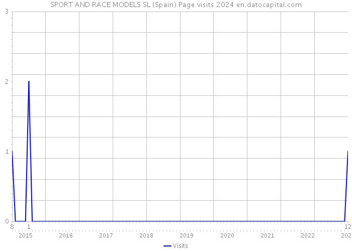 SPORT AND RACE MODELS SL (Spain) Page visits 2024 