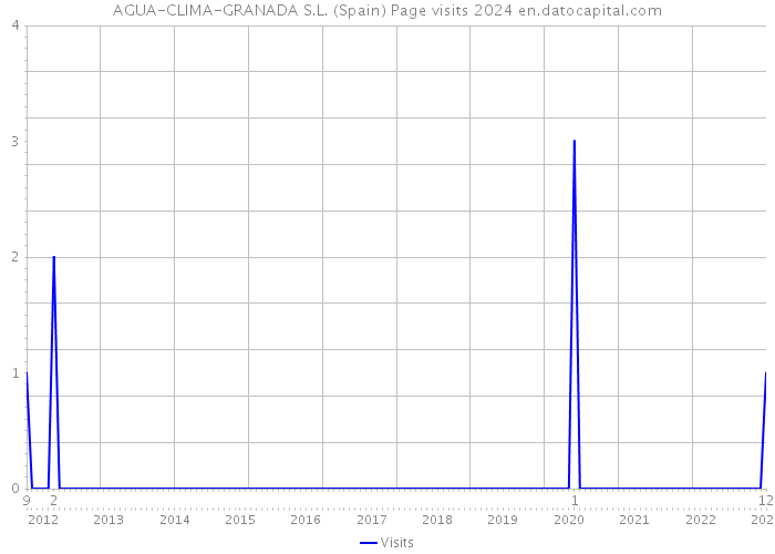 AGUA-CLIMA-GRANADA S.L. (Spain) Page visits 2024 