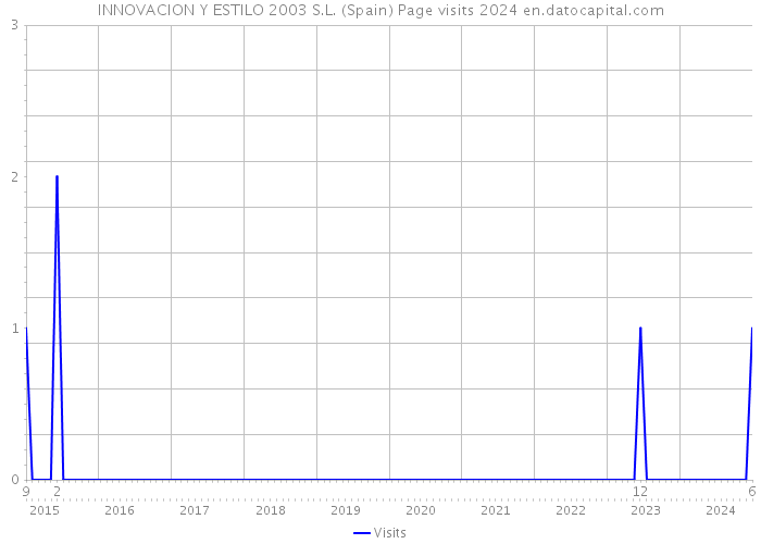 INNOVACION Y ESTILO 2003 S.L. (Spain) Page visits 2024 