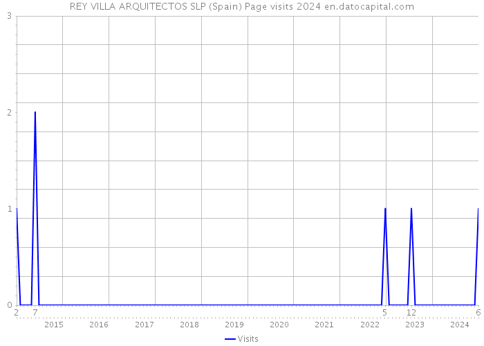 REY VILLA ARQUITECTOS SLP (Spain) Page visits 2024 