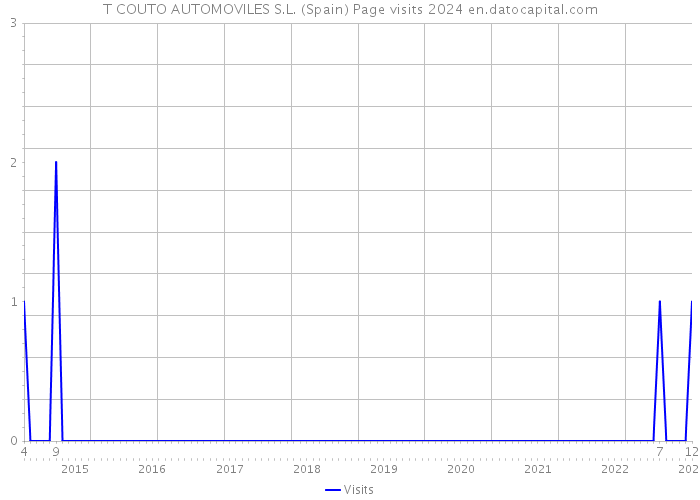 T COUTO AUTOMOVILES S.L. (Spain) Page visits 2024 