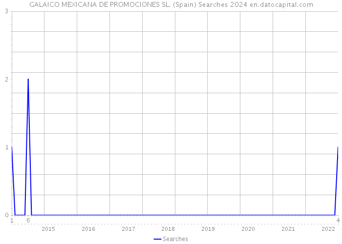 GALAICO MEXICANA DE PROMOCIONES SL. (Spain) Searches 2024 