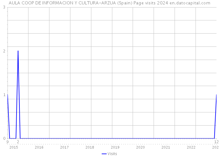 AULA COOP DE INFORMACION Y CULTURA-ARZUA (Spain) Page visits 2024 