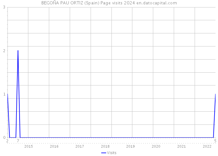 BEGOÑA PAU ORTIZ (Spain) Page visits 2024 
