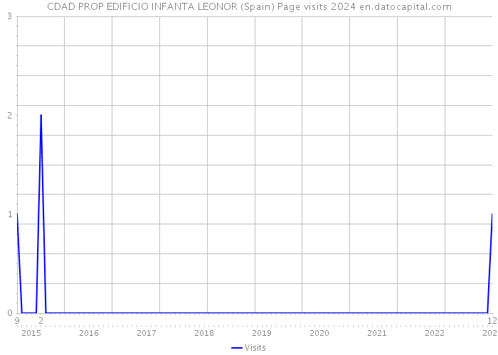 CDAD PROP EDIFICIO INFANTA LEONOR (Spain) Page visits 2024 