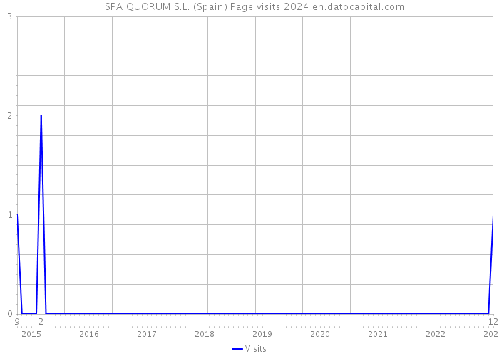 HISPA QUORUM S.L. (Spain) Page visits 2024 