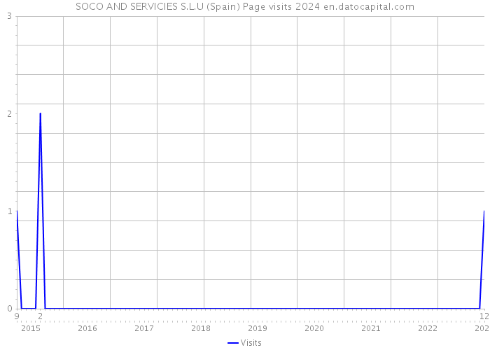 SOCO AND SERVICIES S.L.U (Spain) Page visits 2024 