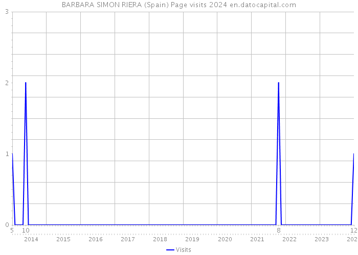 BARBARA SIMON RIERA (Spain) Page visits 2024 