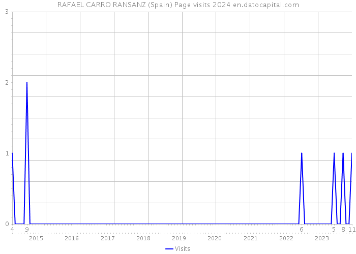 RAFAEL CARRO RANSANZ (Spain) Page visits 2024 