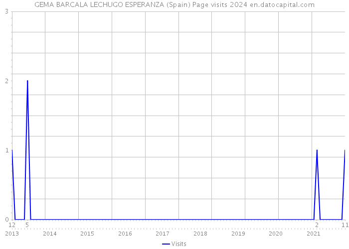 GEMA BARCALA LECHUGO ESPERANZA (Spain) Page visits 2024 