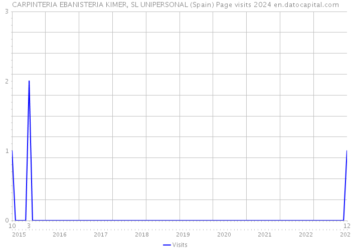 CARPINTERIA EBANISTERIA KIMER, SL UNIPERSONAL (Spain) Page visits 2024 