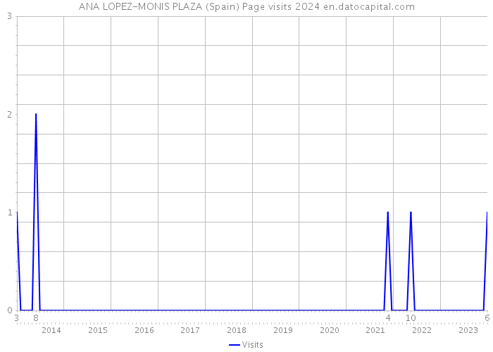ANA LOPEZ-MONIS PLAZA (Spain) Page visits 2024 