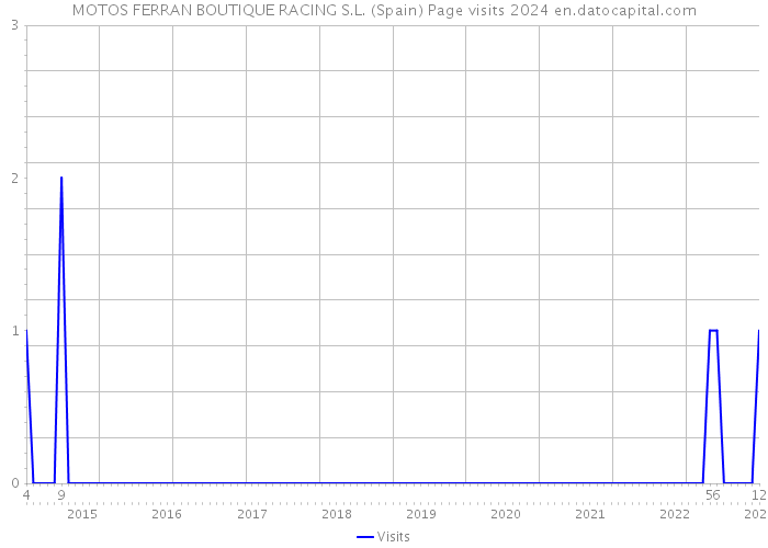 MOTOS FERRAN BOUTIQUE RACING S.L. (Spain) Page visits 2024 