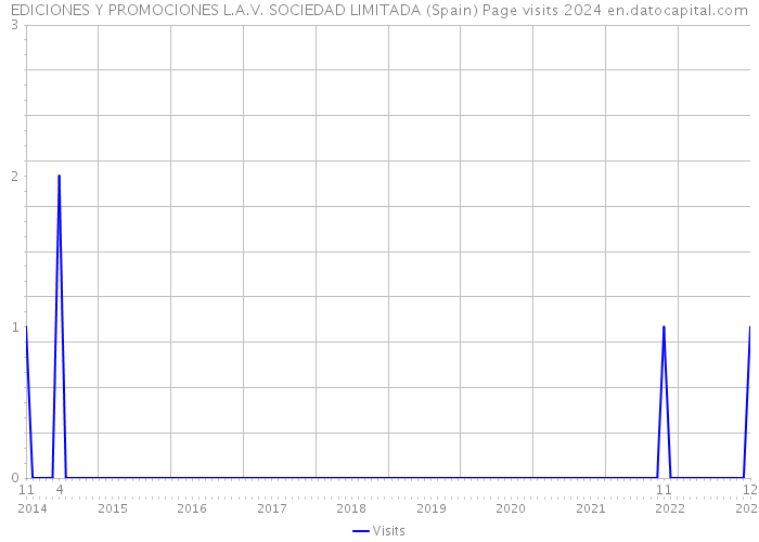 EDICIONES Y PROMOCIONES L.A.V. SOCIEDAD LIMITADA (Spain) Page visits 2024 