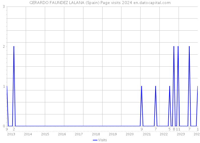 GERARDO FAUNDEZ LALANA (Spain) Page visits 2024 