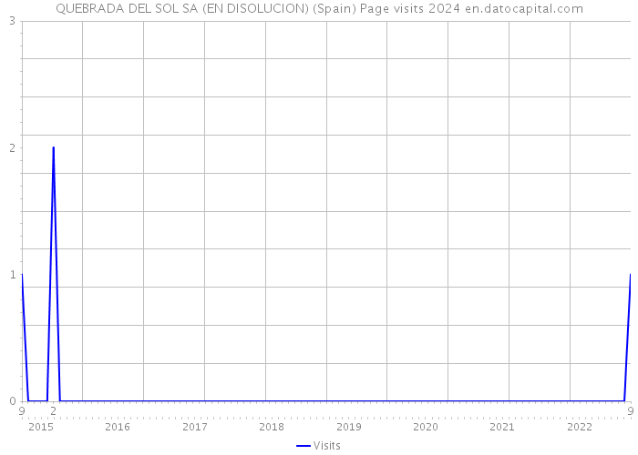 QUEBRADA DEL SOL SA (EN DISOLUCION) (Spain) Page visits 2024 