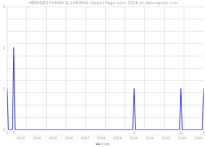 HERRAJES FAMAR SL LABORAL (Spain) Page visits 2024 