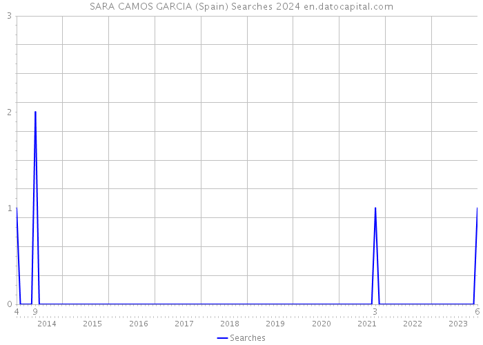 SARA CAMOS GARCIA (Spain) Searches 2024 
