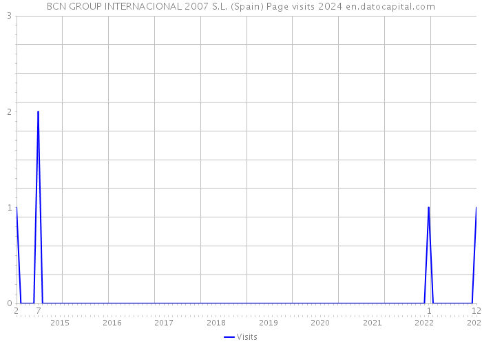 BCN GROUP INTERNACIONAL 2007 S.L. (Spain) Page visits 2024 