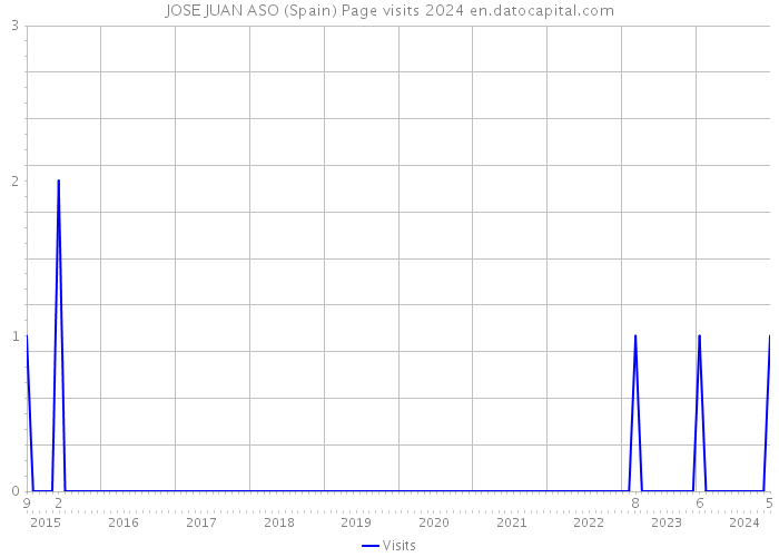 JOSE JUAN ASO (Spain) Page visits 2024 