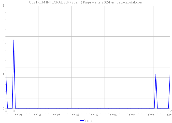 GESTRUM INTEGRAL SLP (Spain) Page visits 2024 
